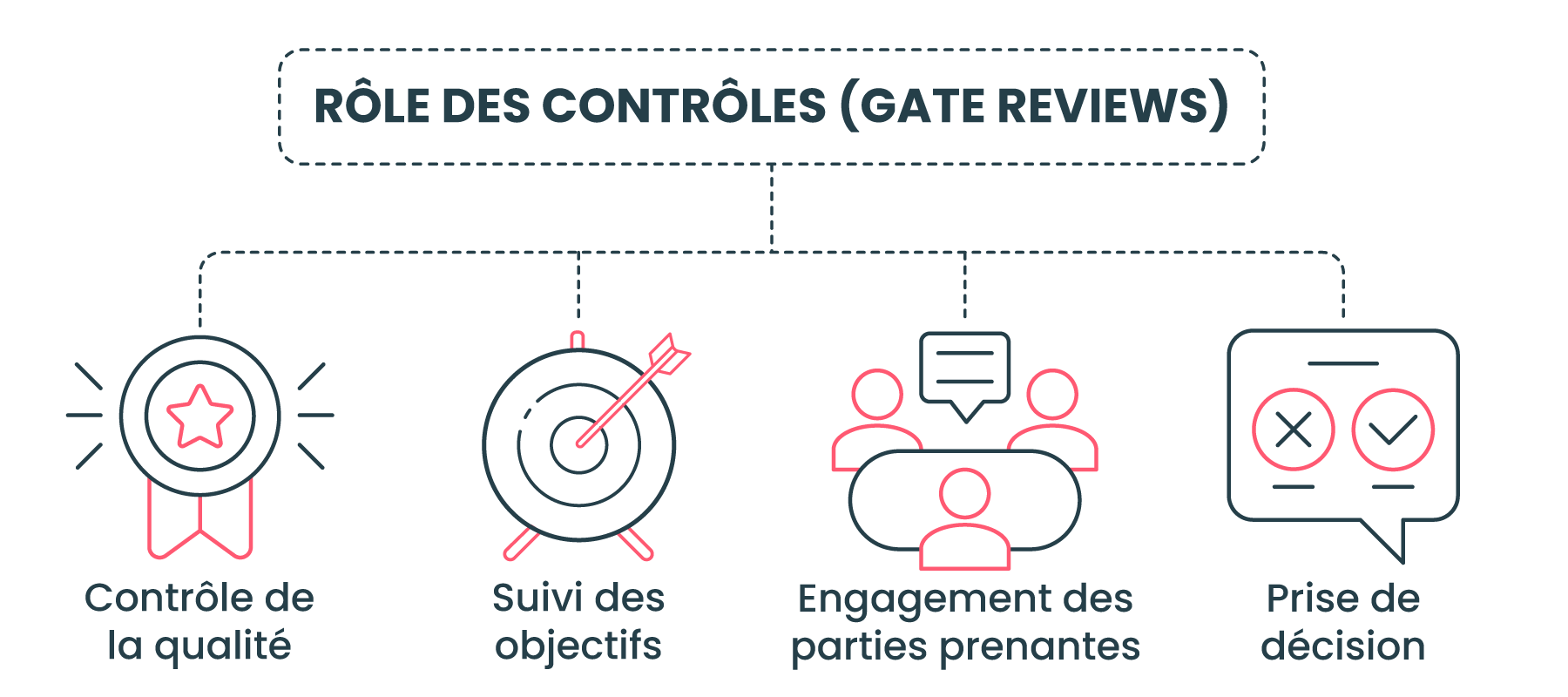 Le rôle des examens des portails