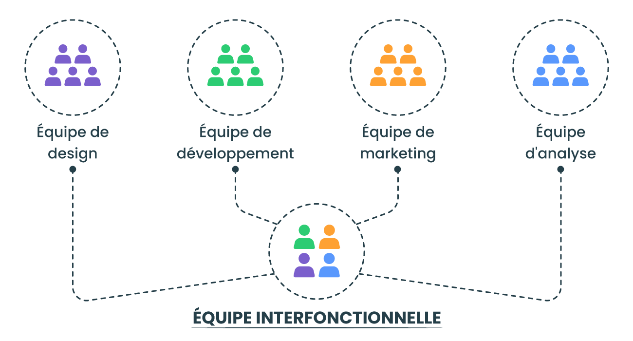 Collaboration interfonctionnelle
