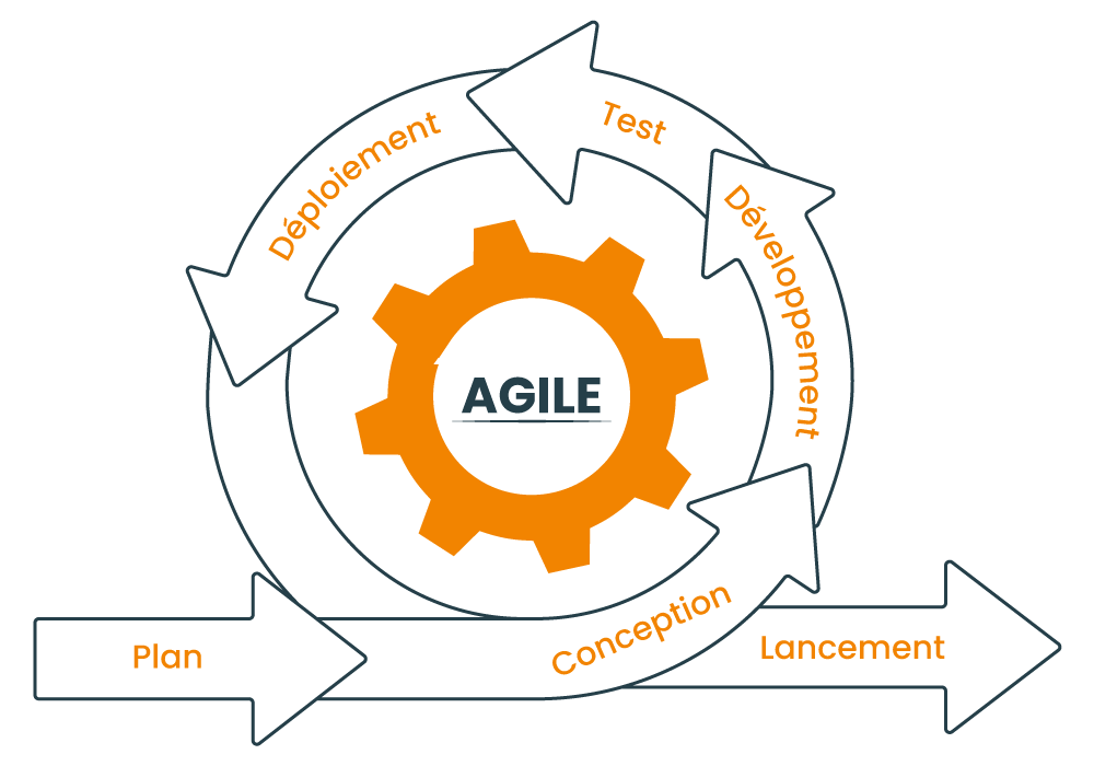 Approche agile et itérative