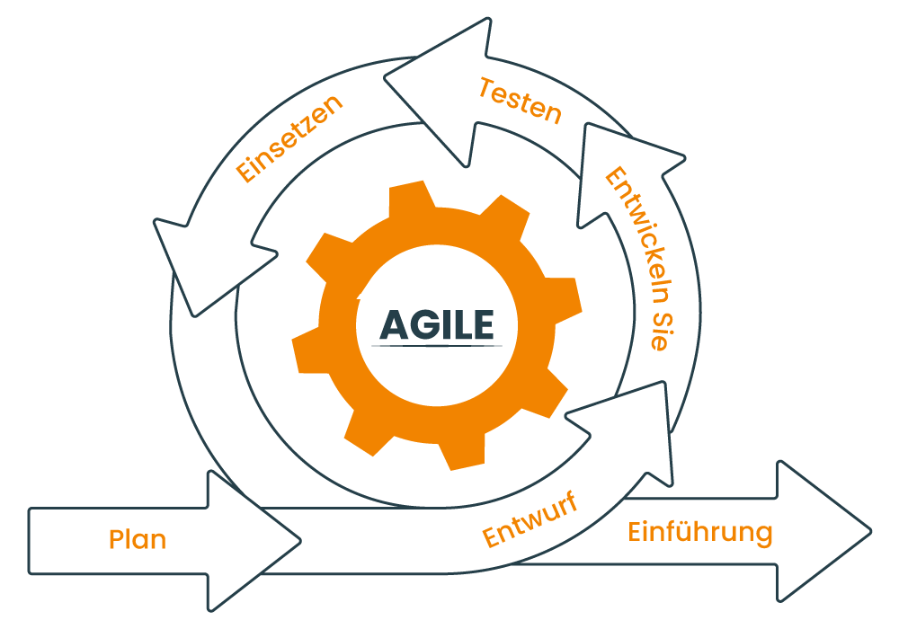 Agiler und iterativer Ansatz