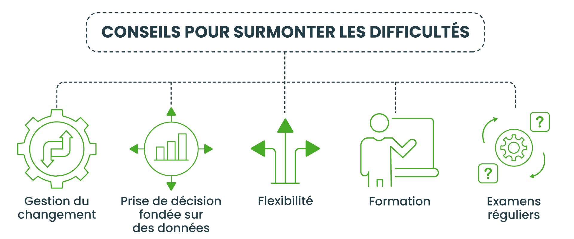Étapes de l'adoption de la méthodologie Stage-Gate