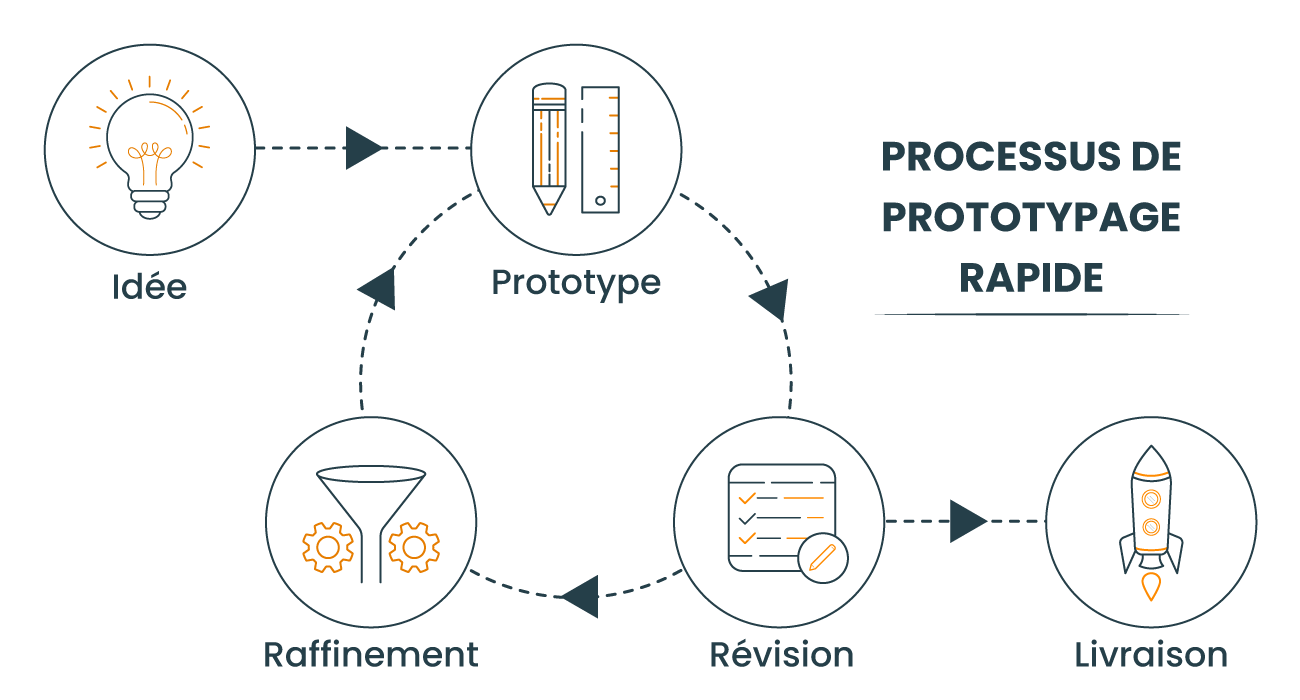 Prototypage rapide