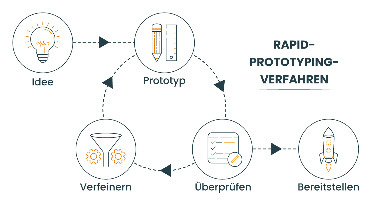 Schnelles Prototyping