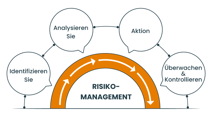 Management von Risiken und Ungewissheiten