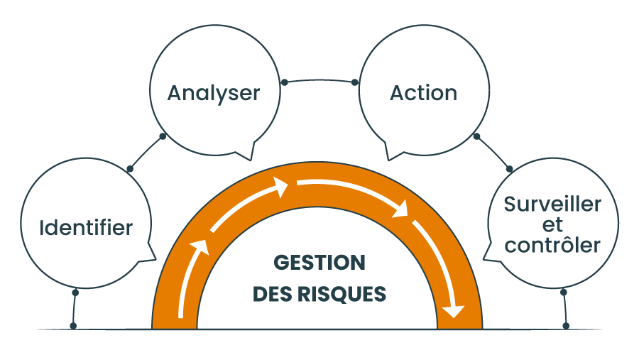 Gestion des risques  et des incertitudes