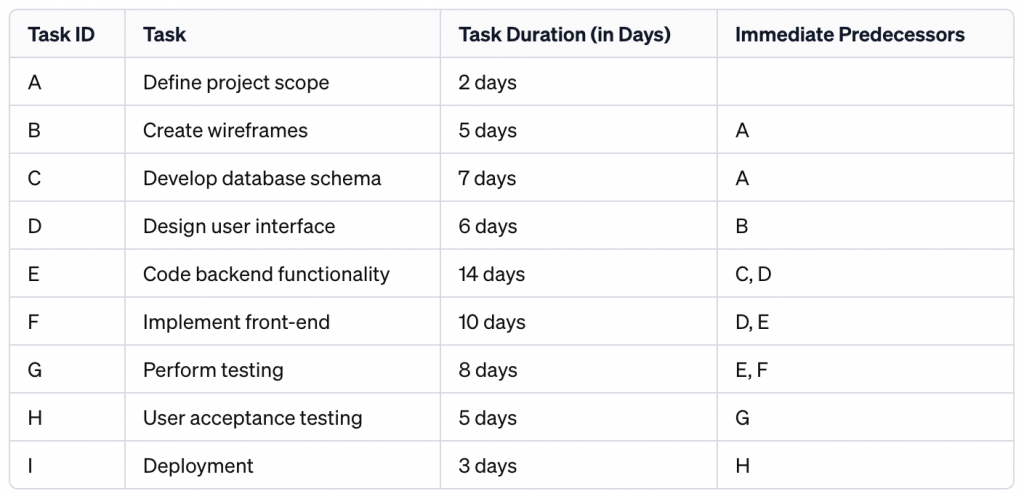 Identifier les dépendances des activités