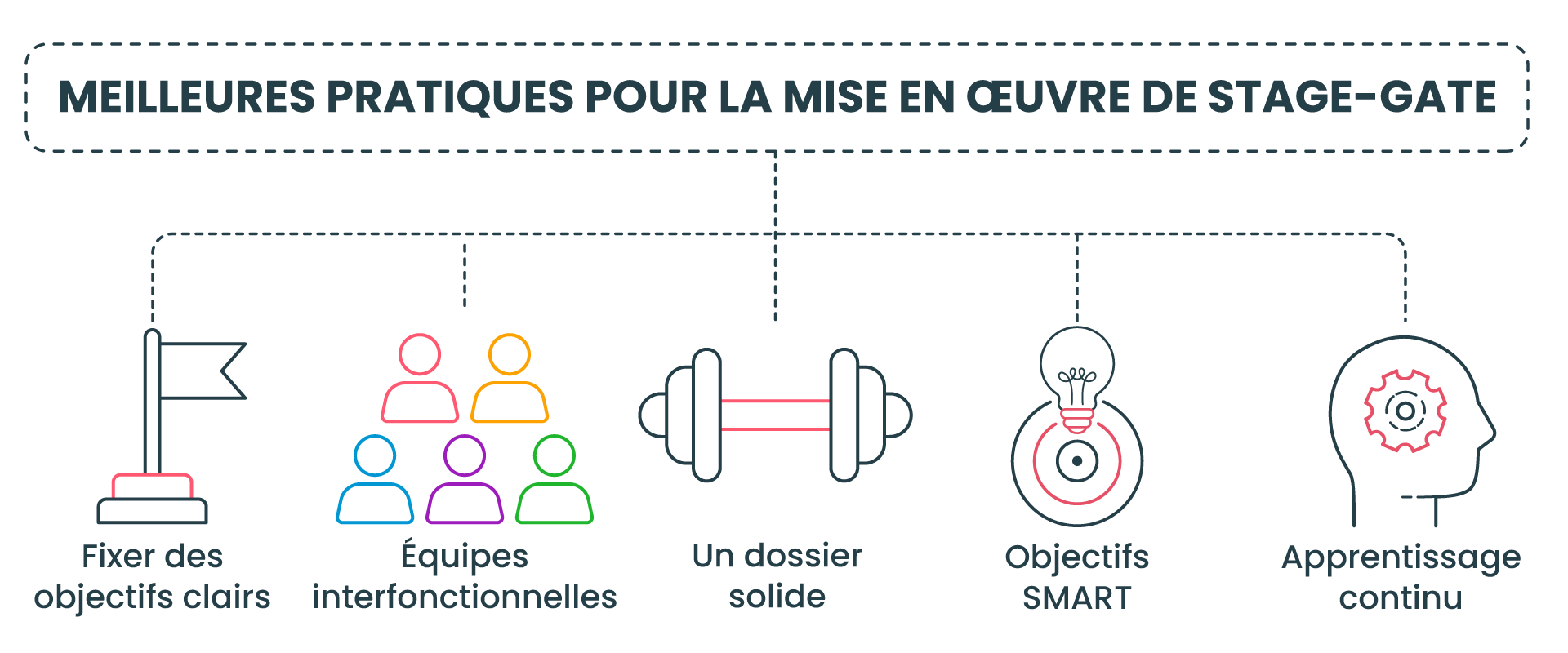Meilleures pratiques pour la mise en œuvre de Stage-Gate