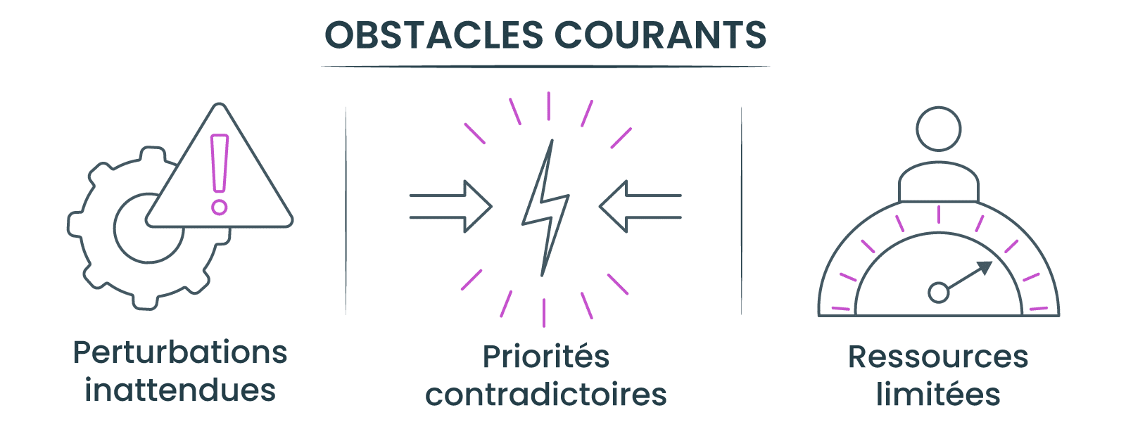 Obstacles courants