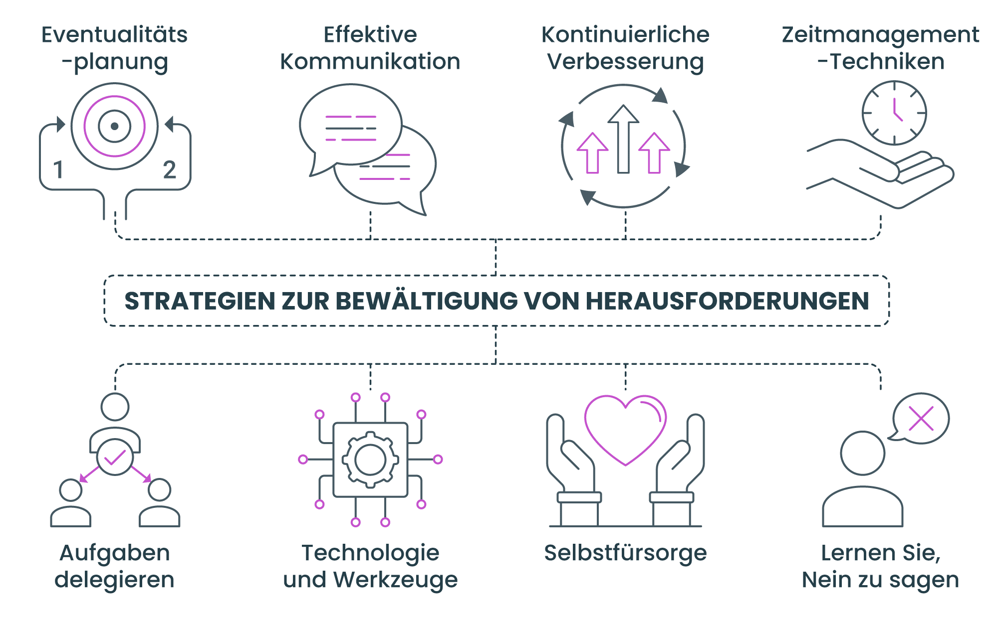 Strategien zur Bewältigung von Herausforderungen: