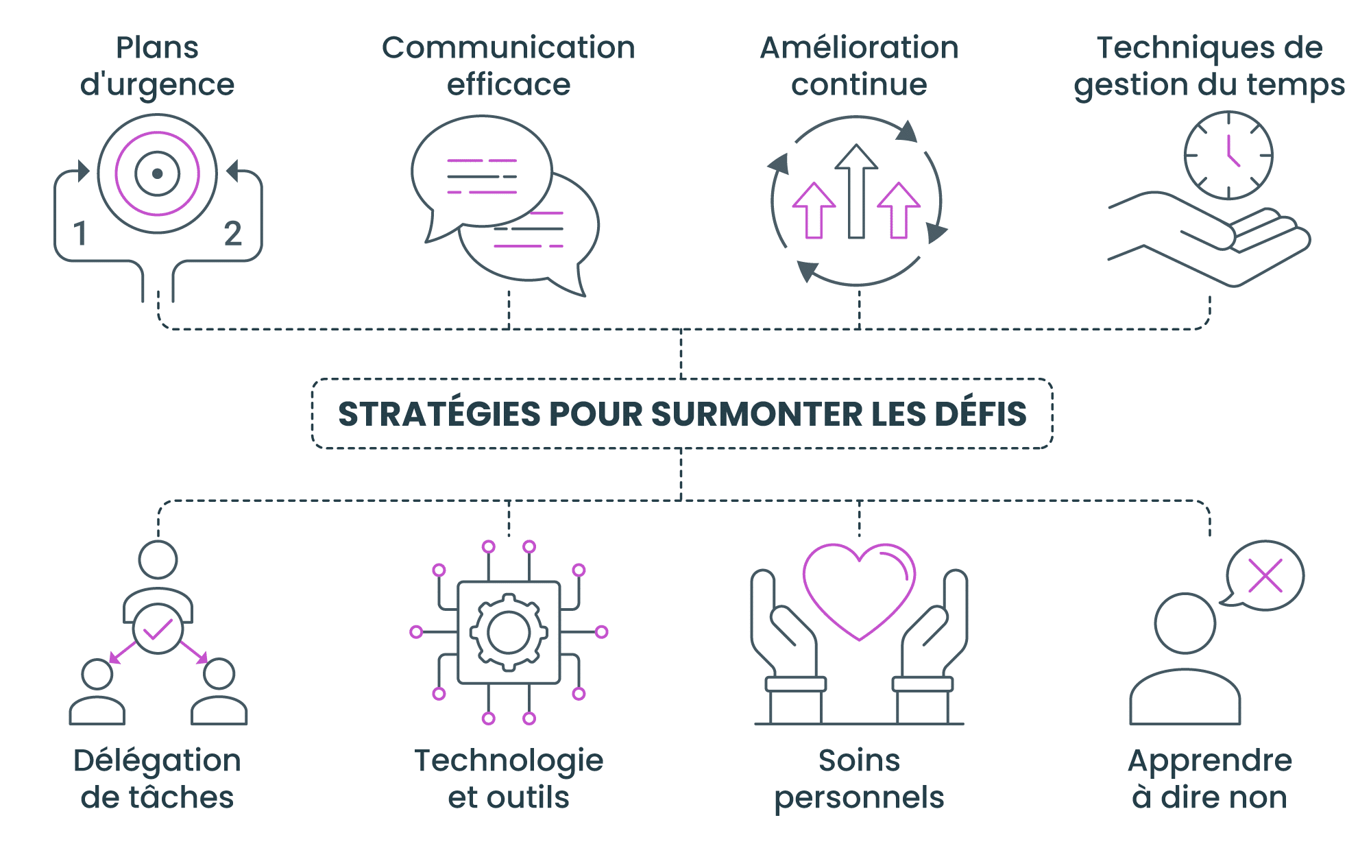Stratégies pour surmonter les défis