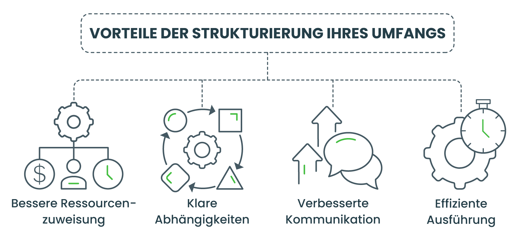 Vorteile der Strukturierung Ihres Geltungsbereichs
