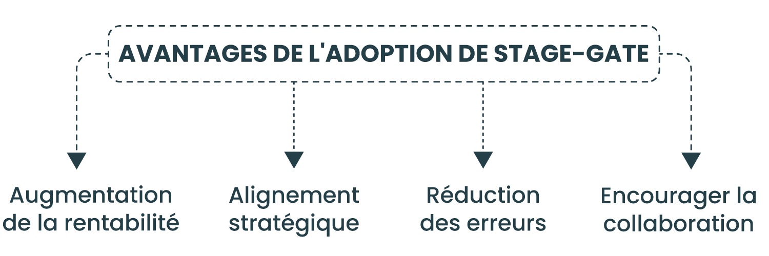 Avantages de l'adoption de l'étape de la porte